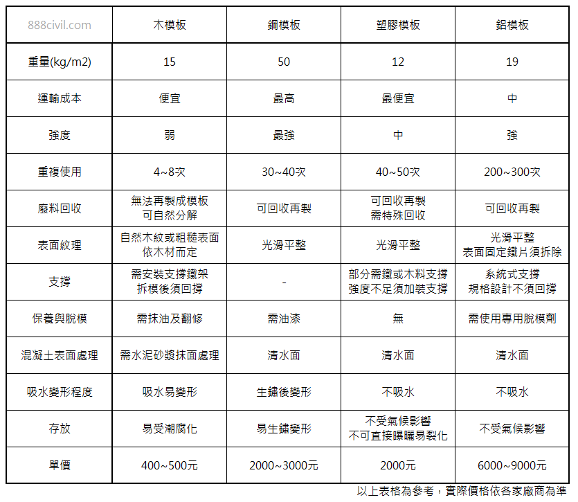 模板的種類已經這麼多，為什麼工程界還是獨鍾 木模 ？