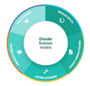 CIRCL所採取的五種循環商業模式。