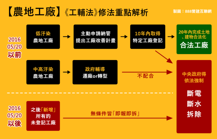 【農地工廠合法化】申請流程