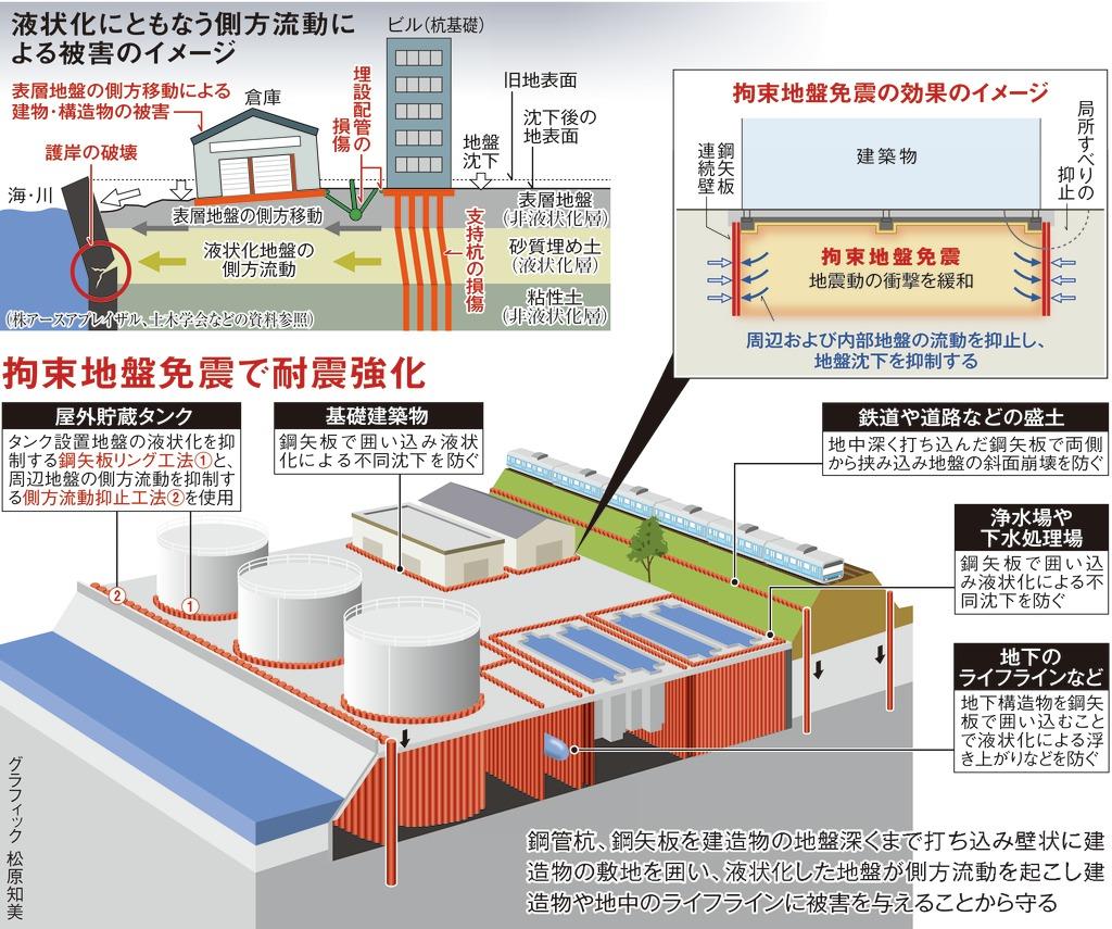 日本耐震新技術 上 因應南海海槽地震 拘束地盤免震 工法 888營建互聯網