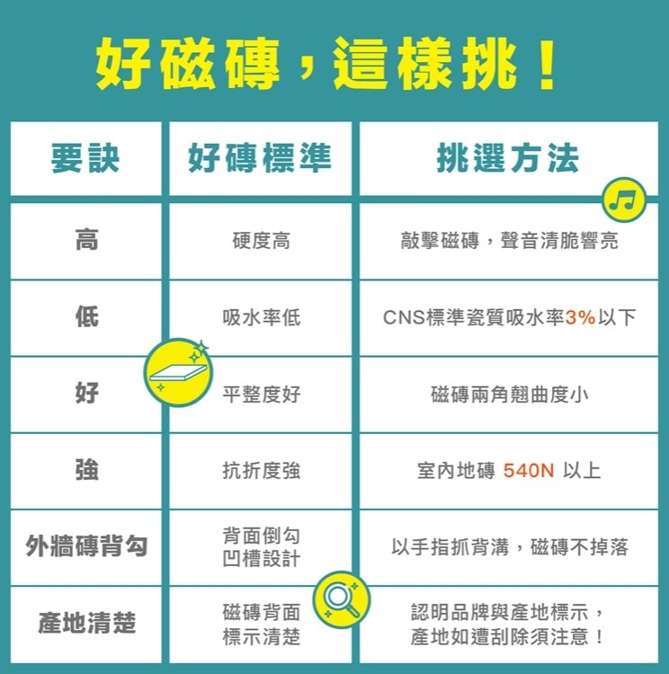 選購磁磚時要注意品牌、外觀、吸水率、敲擊聲音等指標。