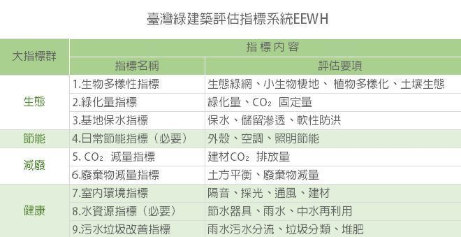 資料來源:智慧綠建築資訊網