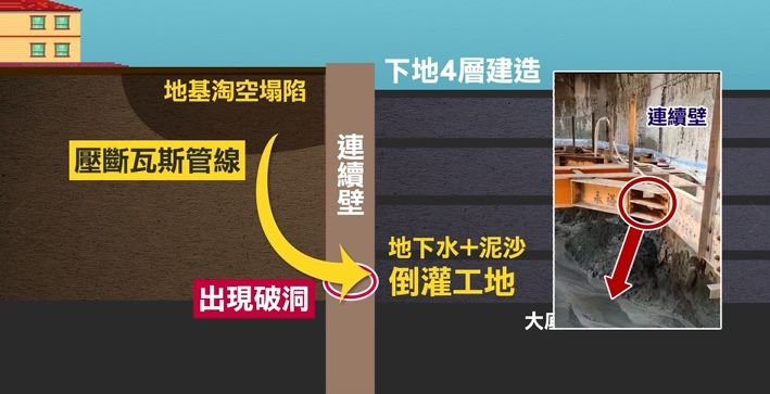 開挖到最底層大底時,發現深度約14.5米的地方連續壁出現破洞,結果泥水倒灌工地,馬路塌陷還壓斷瓦斯管線。