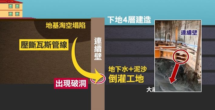 開挖到最底層大底時，發現深度約14.5米的地方連續壁出現破洞，結果泥水倒灌工地，馬路塌陷還壓斷瓦斯管線。