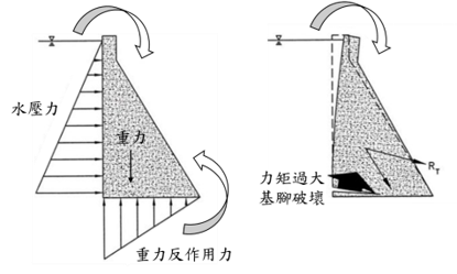 重力壩力平衡示意圖。