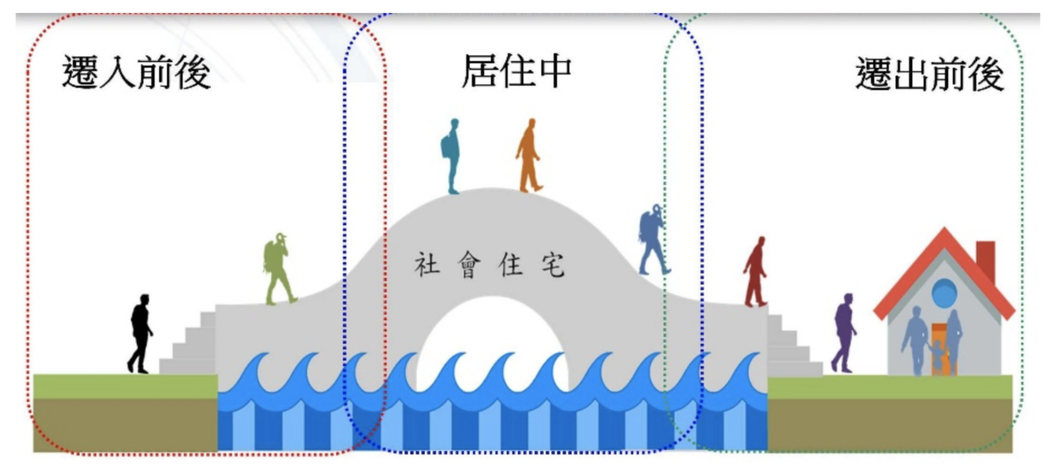 社會住宅扮演渡橋之角色與功能。