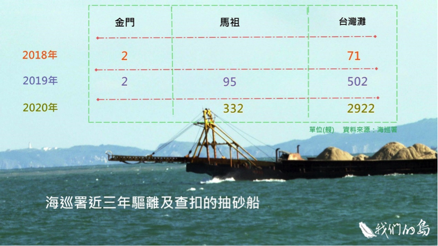 海巡署這3年在金門、馬祖、澎湖，總共驅離了3913艘次，並且查扣了13艘抽運砂船。