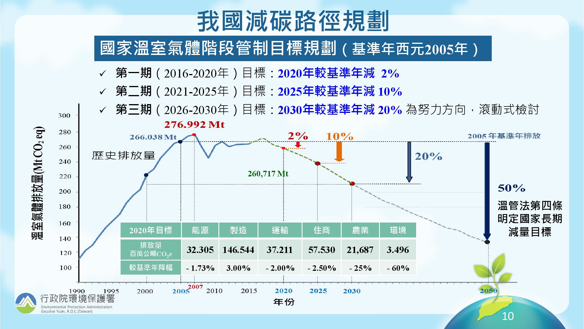 我國溫室氣體減量個階段目標。