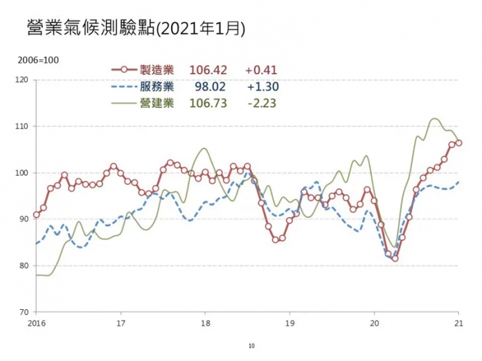 營建業營業氣候測驗點 1月營建業營業氣候測驗點連3跌。
