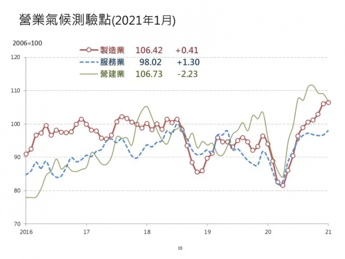 1月營建業營業氣候測驗點連3跌。