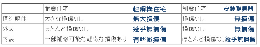 大和ハウス工業株式会社輕鋼構建築測試報告