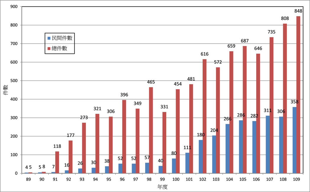 歷年綠建築標章通過件數統計圖。