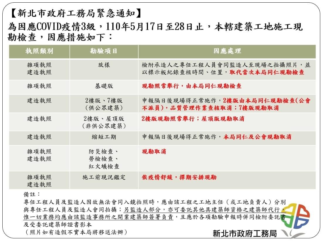 近日本土疫情爆增,新北市政府工務局因應COVID 19疫情3級,公告建築工地現勘措施。