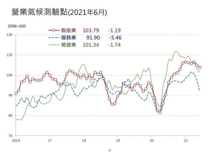 營建景氣