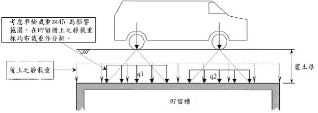 雨水貯留磚上方之載重示意圖