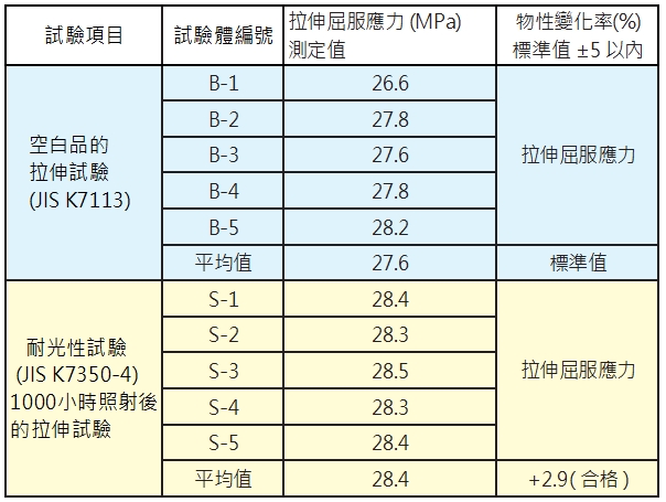 雨水積磚耐光性試驗結果