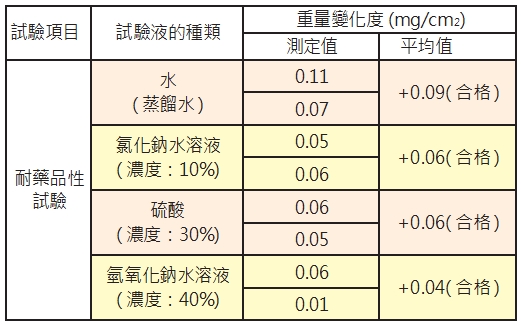 雨水積磚耐化學藥品性試驗結果