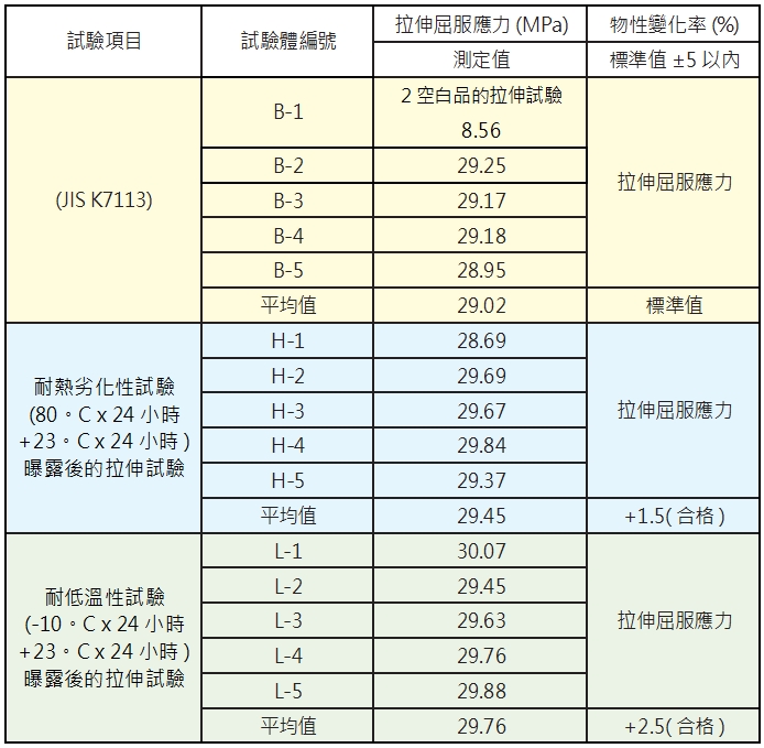 雨水積磚耐溫度試驗