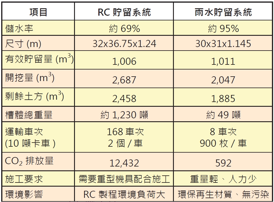 雨水貯留磚與 RC 貯留槽之比較