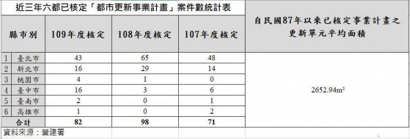 內政部營建署定期向各縣市政府調查，統計都更案件。