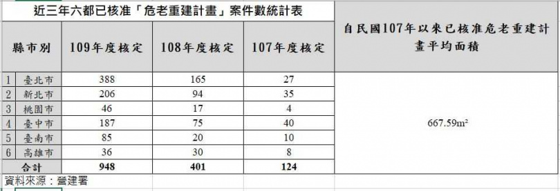 內政部營建署定期向各縣市政府調查，統計危老重建案件。