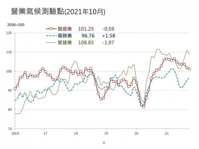 台經院今(25)日發布10月景氣動向調查結果，製造業營業氣候測驗點呈現連續六個月下滑態勢，但下滑幅度有限；營建業也轉為下滑，結束先前連續三個月上揚的態勢，且較9月的110.82點下跌1.97；服務業則呈現連續三個月上揚態勢。