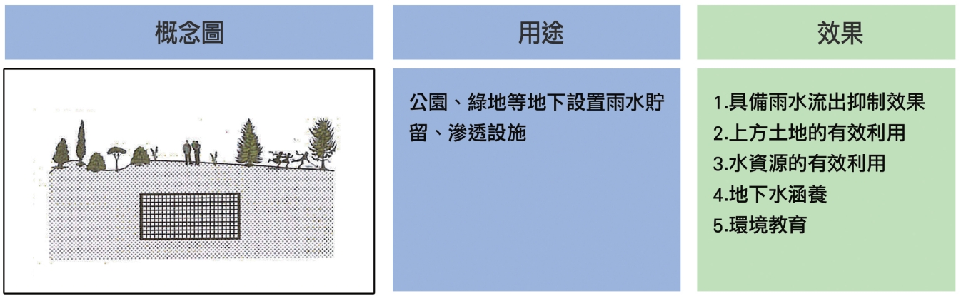 地下滲透設施概念表