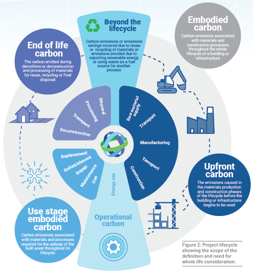 建築生命週期碳評估。
