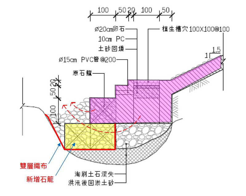 公司田溪修復工程不使用混凝土，以石籠與地工織布保護護岸基角免受河水沖刷。