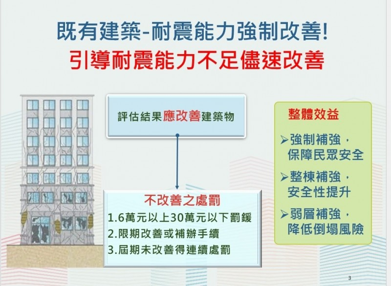 為強化既有建築物耐震安全，行政院院會今通過「建築法第77條之1修正草案」。