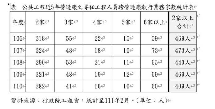 監院統計， 公共工程每年大約有400多位專任工程人員跨2家以上營造廠執行業務（簽證）。