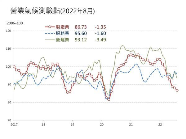 2022年8月景氣 < 圖片/台經院 >