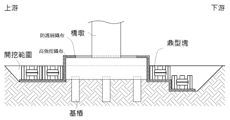 鼎型塊+地工織布保護工法鋪設斷面示意圖