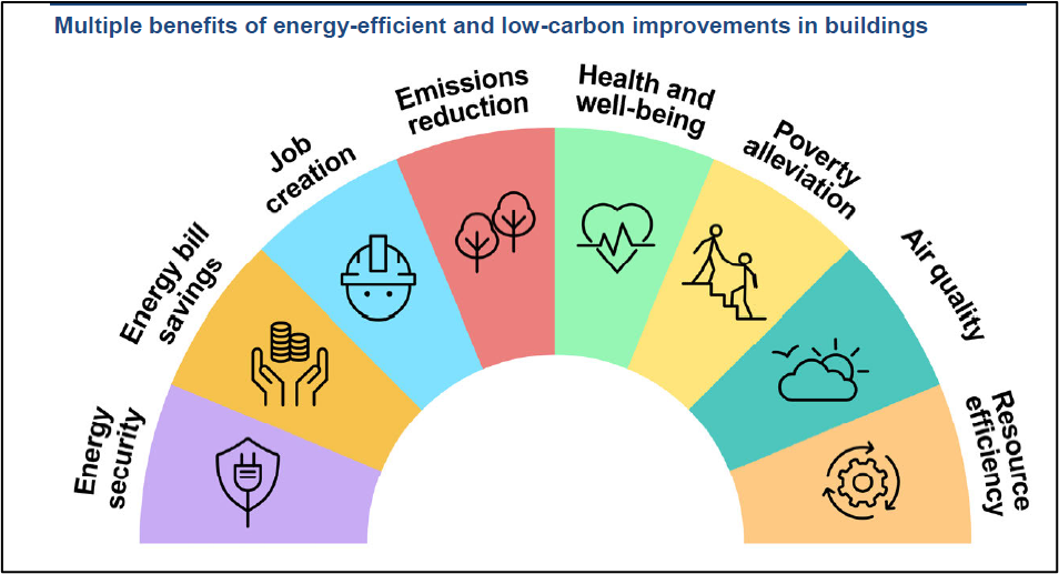 IEA指出低碳建築可帶來多方面的效益。