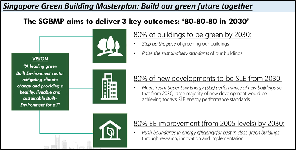 《新加坡2030綠色發展藍圖》要達到「80-80-80」3個具體目標。