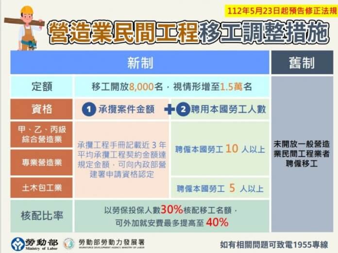 營造業民間工程將可聘移工，但2年內有重大職災遭罰者不可申請