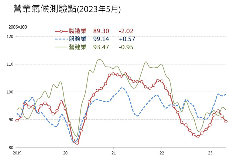 < 圖片來源：台灣經濟研究院／5月景氣動向調查 >