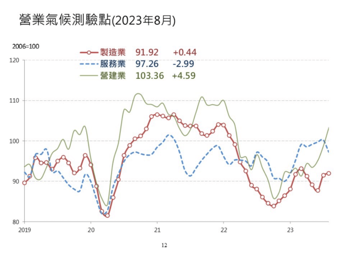 8月氣候指標