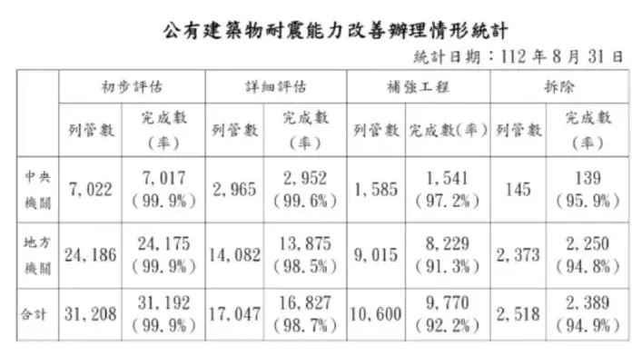 公有建築物耐震能力改善辦理情形統計。< 圖／營建署提供 >