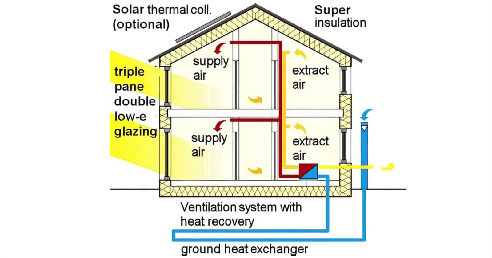 被動式建築可以不靠能源，僅隨著氣候調節室內溫度。< 圖片來源 / 截自PASSIPEDIA官網 >