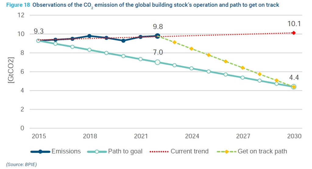 建築營運階段的二氧化碳排放量。<圖片來源：UNEP, Global Status Report for Buildings and Construction>