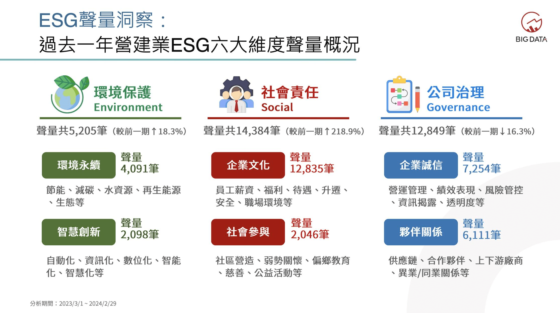 ▲瀏覽過去一年營建業ESG六大維度聲量概況，可見「社會責任」聲量遠高於環境保護、公司治理。
<圖 / 大數據提供 >