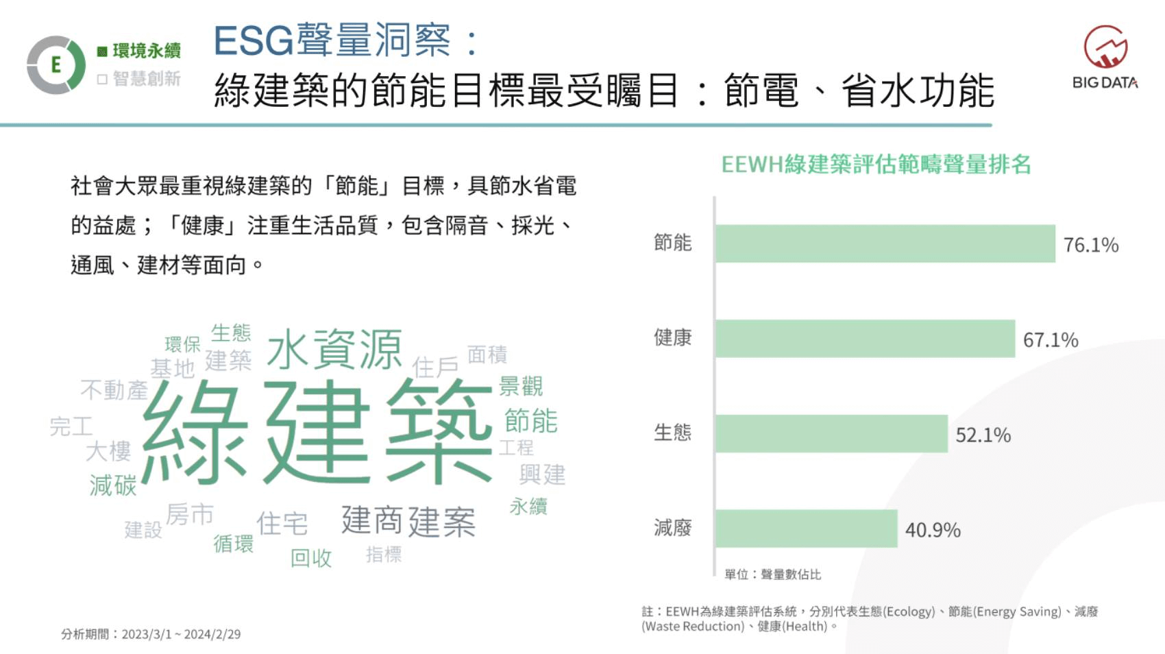 ▲社會大眾最重視綠建築的「節能目標」，其次是注重生活品質的「健康」面向。
<圖 / 大數據提供 >