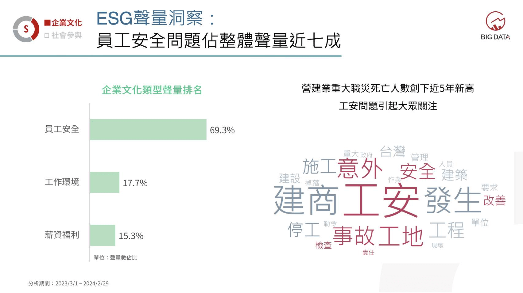 ▲營造業在2022年重大職災死亡的佔比近5成，創下近5年新高，工安問題引起大眾關注。
<圖 / 大數據提供 >