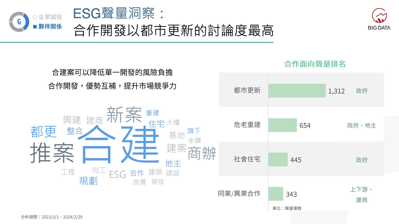 ▲營建業合作開發以都市更新的討論度最高，危老重建和社會住宅則緊隨其後。
<圖 / 大數據提供>