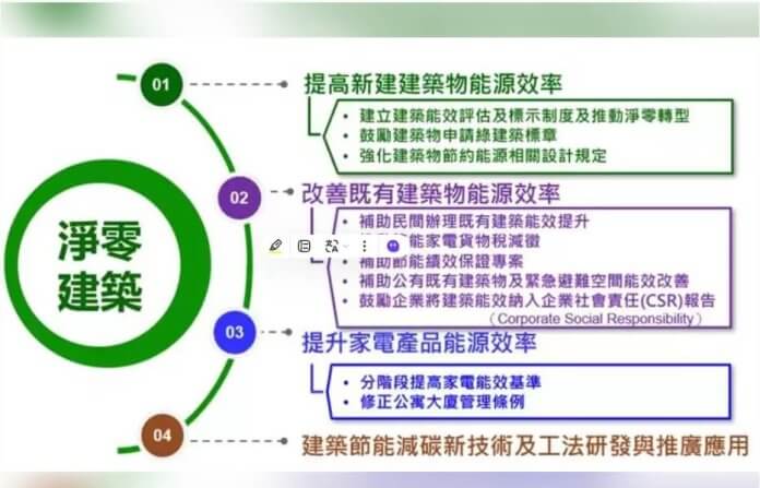 Net Zero Building 為達成2050年淨零排放目標,內政部政務次長董建宏20日表示,在淨零建築部分,內政部已完成建築部門零排放路徑研究並制訂相關措施,其中新建建築物部分,公有目標於2026年可全面達建築能效1級或近零碳建築,並將由公有社會住宅帶頭進行,未來社宅興建完成累計可達25萬戶,每年可減碳約11.23萬噸。