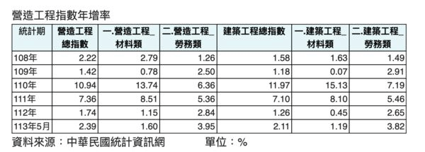 營造工程總指數中,營造工程材料類指數年增1.6%、建築工程指數材料類年增1.19%。(圖/信義提供)