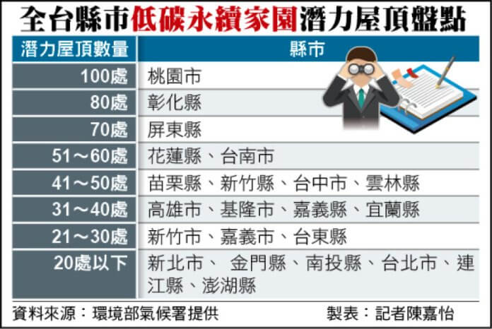 13420240814-3 全台縣市低碳永續家園潛力屋頂盤點