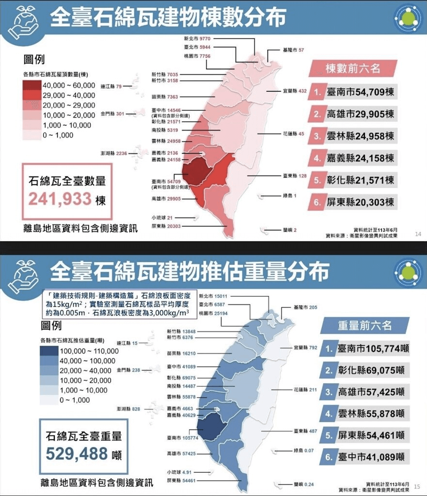 全台石綿瓦建物棟數分佈圖與推估中量分佈圖。<圖 / 擷取自環境部化學物質管理署衛星影像變異判試成果簡報。>
