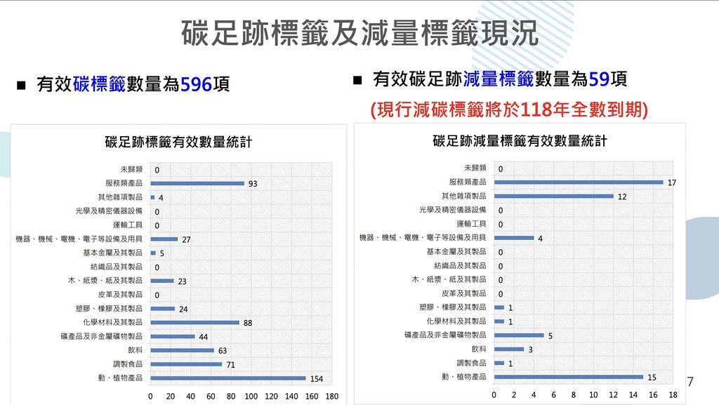 現行減碳標籤將於2029年全數到期。<圖/ 擷取自「行政院環境保護署推動產品碳足跡管理要點」修正草案研商會議簡報>